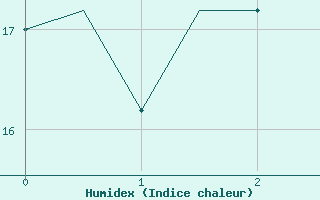 Courbe de l'humidex pour Lipeck