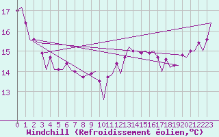 Courbe du refroidissement olien pour Platform P11-b Sea