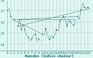 Courbe de l'humidex pour Platform Hoorn-a Sea