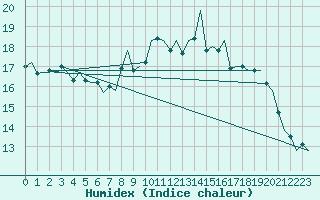 Courbe de l'humidex pour Hamburg-Fuhlsbuettel