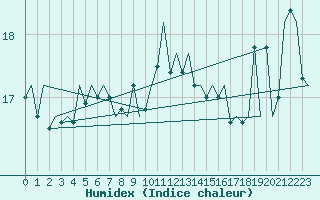 Courbe de l'humidex pour Platform L9-ff-1 Sea