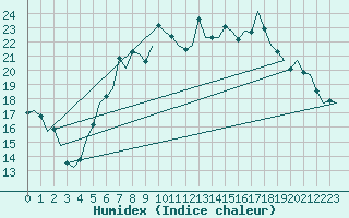 Courbe de l'humidex pour Eindhoven (PB)