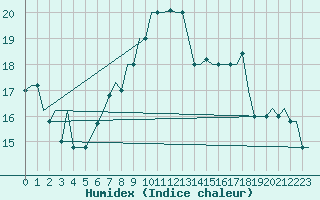 Courbe de l'humidex pour Cairo Airport
