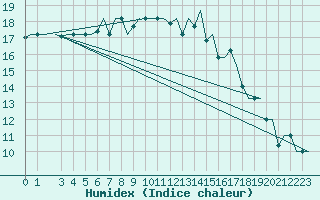 Courbe de l'humidex pour Gnes (It)