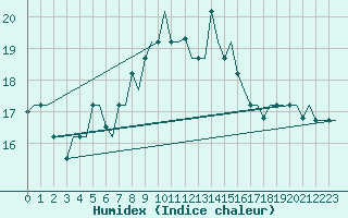 Courbe de l'humidex pour Enfidha Hammamet