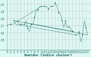 Courbe de l'humidex pour Split / Resnik