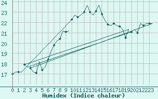 Courbe de l'humidex pour Vlieland