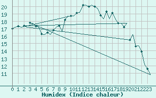 Courbe de l'humidex pour London / Heathrow (UK)