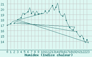 Courbe de l'humidex pour Schaffen (Be)