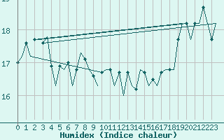 Courbe de l'humidex pour Platform L9-ff-1 Sea