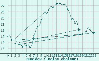 Courbe de l'humidex pour Milan (It)