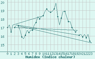 Courbe de l'humidex pour Schaffen (Be)