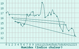 Courbe de l'humidex pour Maastricht / Zuid Limburg (PB)