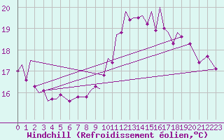 Courbe du refroidissement olien pour Gibraltar (UK)