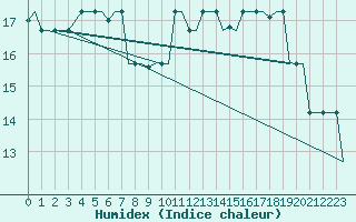 Courbe de l'humidex pour Gnes (It)