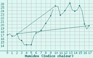 Courbe de l'humidex pour Ioannina Airport