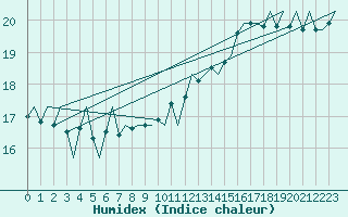 Courbe de l'humidex pour Platform Awg-1 Sea