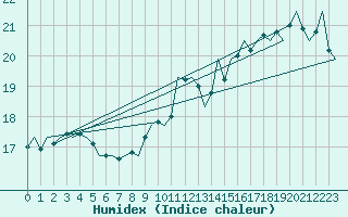 Courbe de l'humidex pour Oostende (Be)
