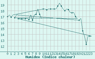 Courbe de l'humidex pour Tiree