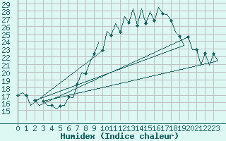 Courbe de l'humidex pour Lugano (Sw)