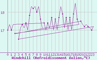Courbe du refroidissement olien pour Platform A12-cpp Sea