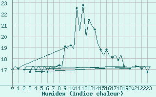 Courbe de l'humidex pour Santander / Parayas
