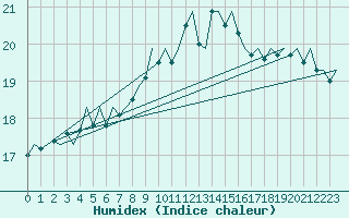 Courbe de l'humidex pour Vlissingen