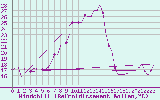 Courbe du refroidissement olien pour Luqa