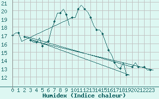 Courbe de l'humidex pour Luqa