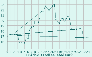 Courbe de l'humidex pour Pisa / S. Giusto