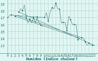 Courbe de l'humidex pour Volkel