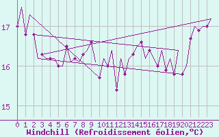 Courbe du refroidissement olien pour Maastricht / Zuid Limburg (PB)