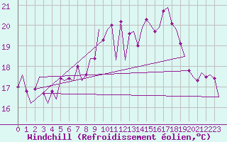 Courbe du refroidissement olien pour Amsterdam Airport Schiphol
