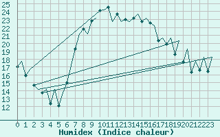 Courbe de l'humidex pour Reus (Esp)