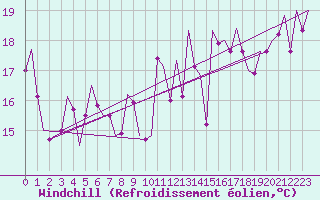 Courbe du refroidissement olien pour Bilbao (Esp)
