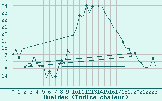 Courbe de l'humidex pour Vigo / Peinador