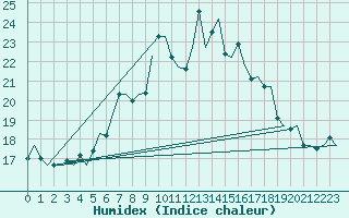 Courbe de l'humidex pour Woensdrecht