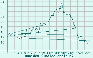 Courbe de l'humidex pour Hahn