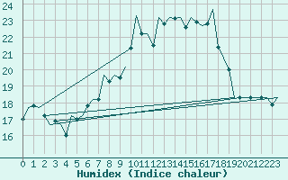 Courbe de l'humidex pour Schaffen (Be)