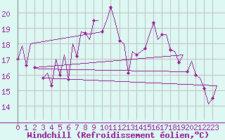 Courbe du refroidissement olien pour Asturias / Aviles