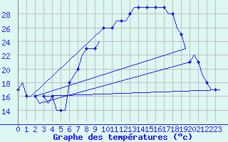 Courbe de tempratures pour Friedrichshafen