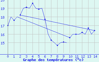 Courbe de tempratures pour Melbourne Airport