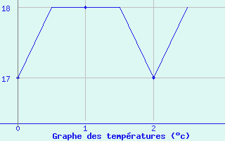 Courbe de tempratures pour Andravida Airport