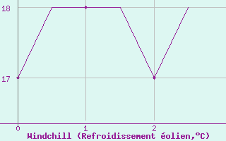 Courbe du refroidissement olien pour Andravida Airport