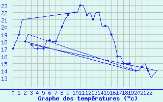Courbe de tempratures pour Kalamata Airport