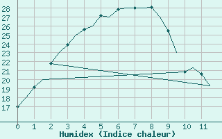 Courbe de l'humidex pour Bullsbrook Pearce Amo