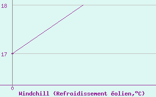 Courbe du refroidissement olien pour Rota