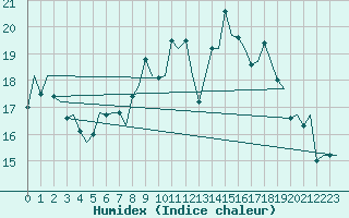 Courbe de l'humidex pour Rimini