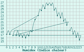 Courbe de l'humidex pour Bilbao (Esp)