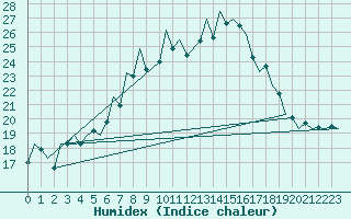 Courbe de l'humidex pour Jersey (UK)